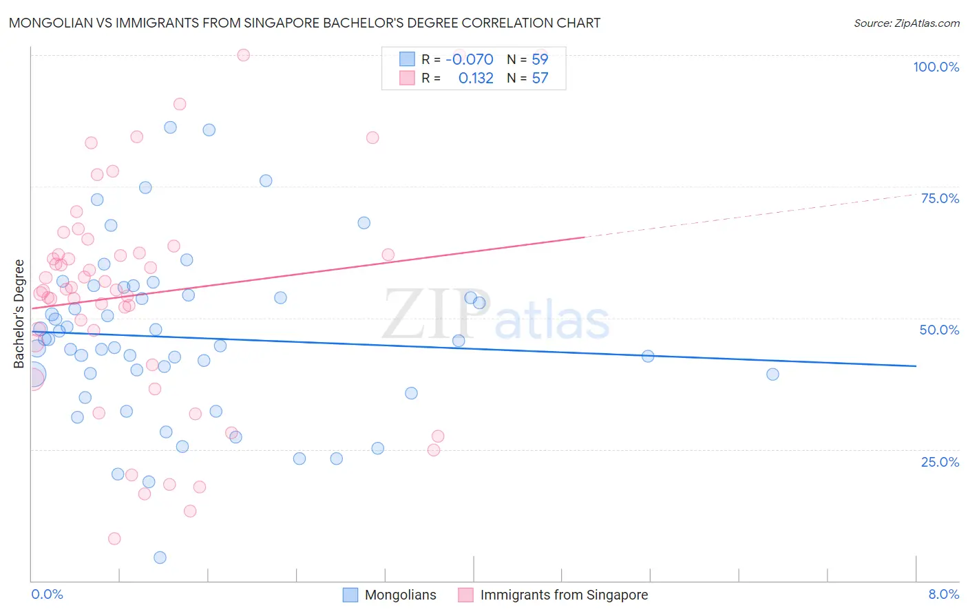 Mongolian vs Immigrants from Singapore Bachelor's Degree