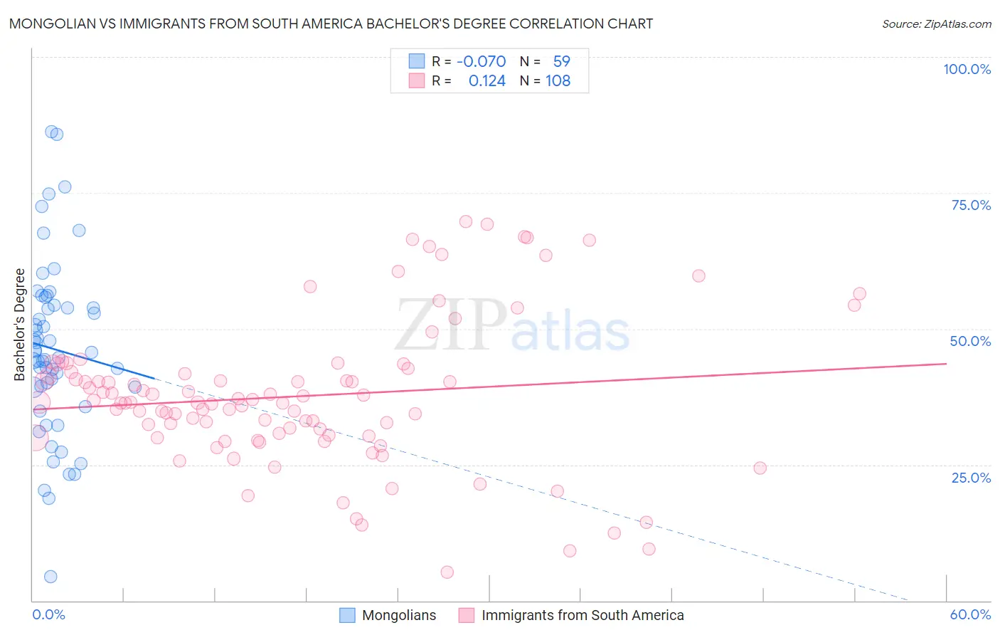 Mongolian vs Immigrants from South America Bachelor's Degree