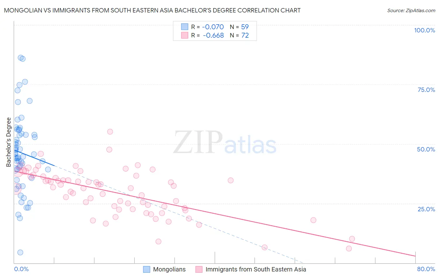 Mongolian vs Immigrants from South Eastern Asia Bachelor's Degree