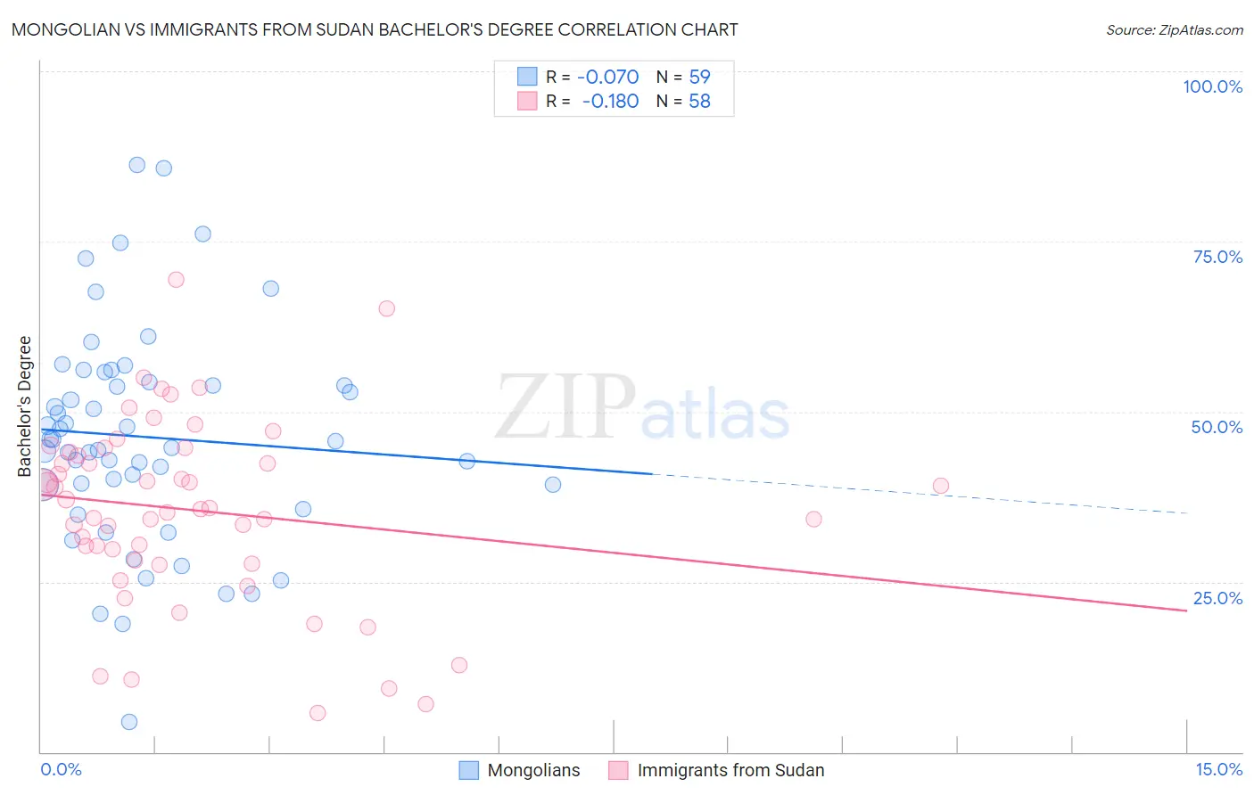 Mongolian vs Immigrants from Sudan Bachelor's Degree