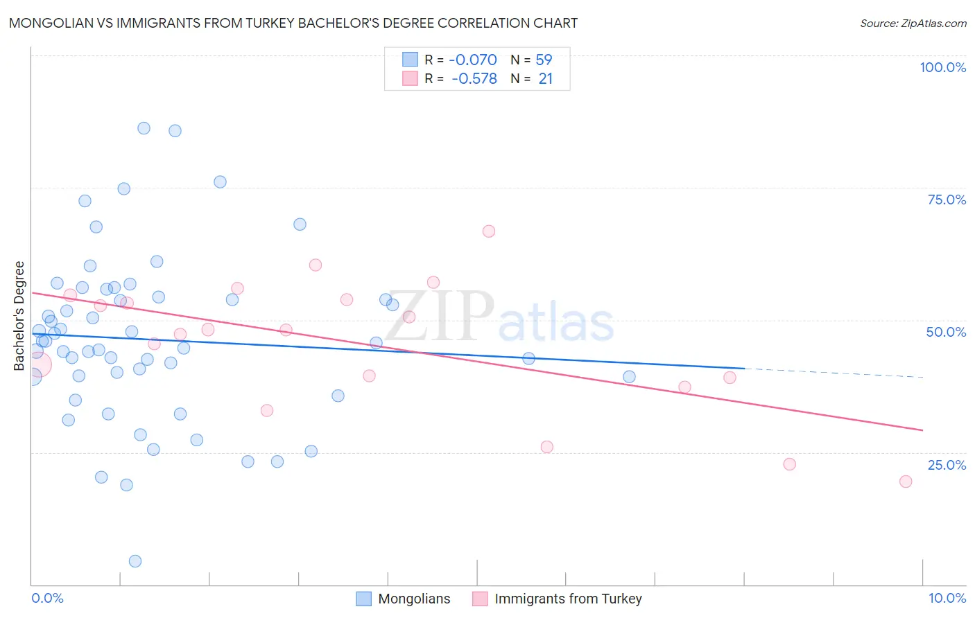 Mongolian vs Immigrants from Turkey Bachelor's Degree