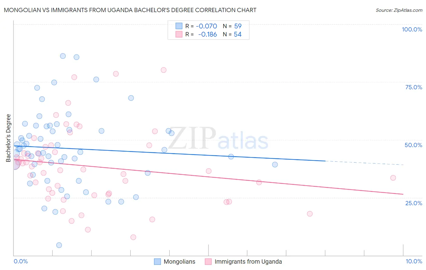 Mongolian vs Immigrants from Uganda Bachelor's Degree