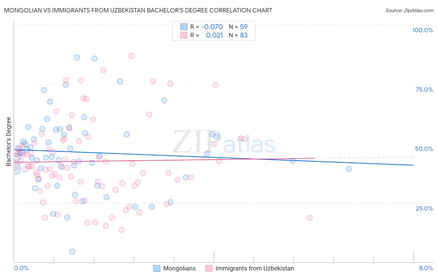 Mongolian vs Immigrants from Uzbekistan Bachelor's Degree