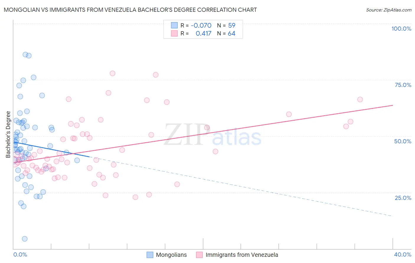 Mongolian vs Immigrants from Venezuela Bachelor's Degree