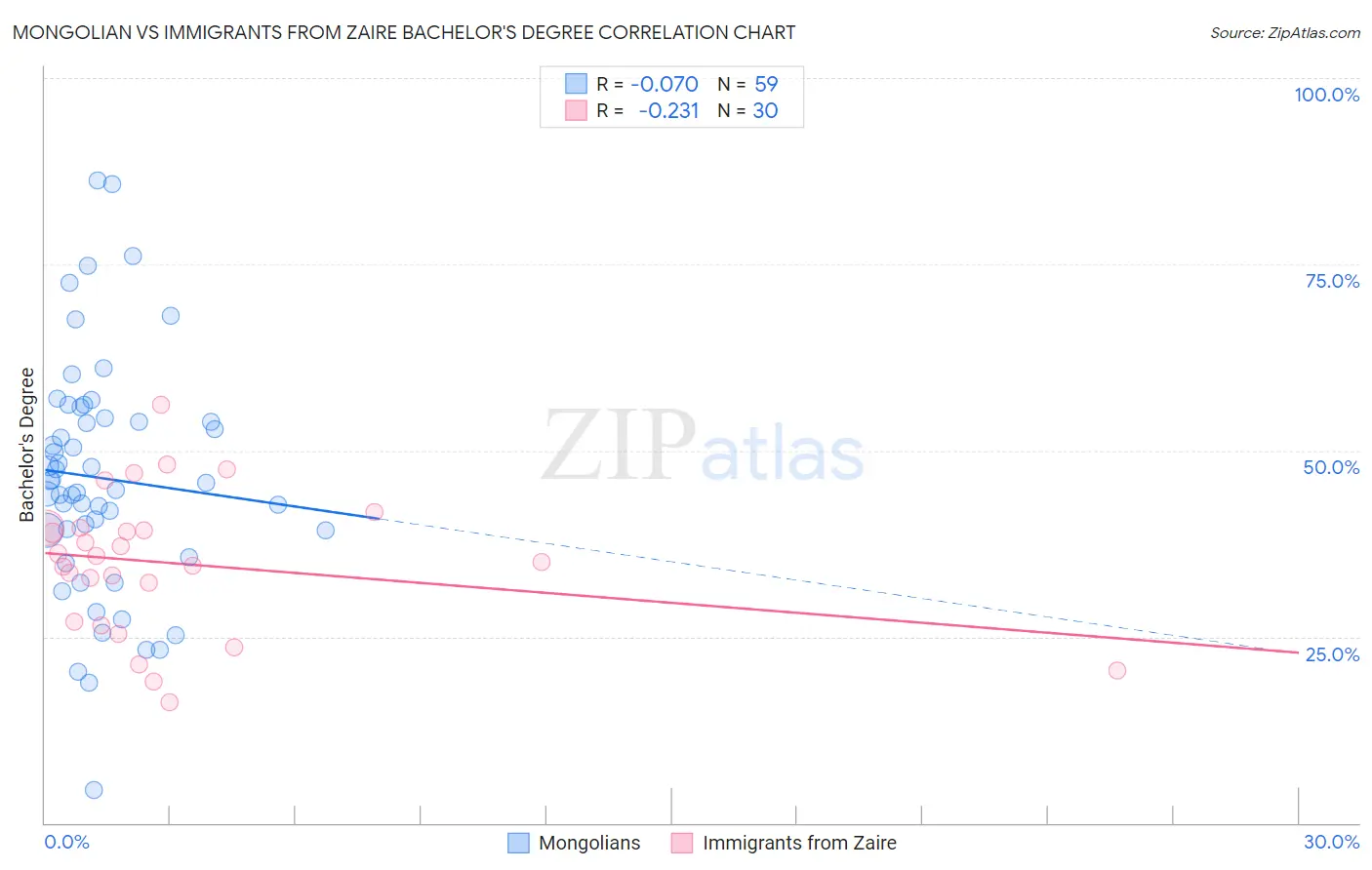 Mongolian vs Immigrants from Zaire Bachelor's Degree