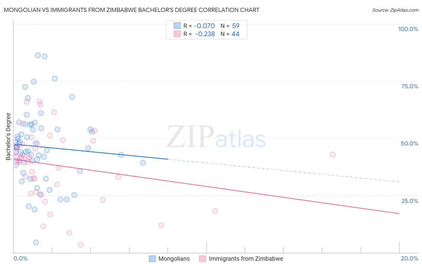 Mongolian vs Immigrants from Zimbabwe Bachelor's Degree