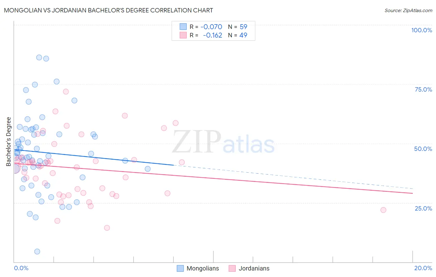 Mongolian vs Jordanian Bachelor's Degree