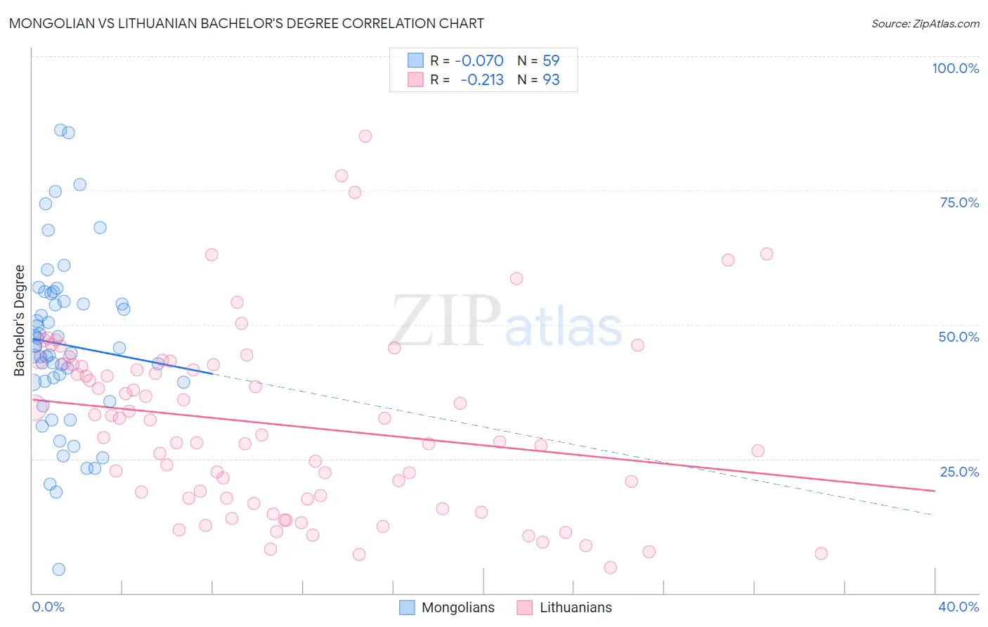 Mongolian vs Lithuanian Bachelor's Degree