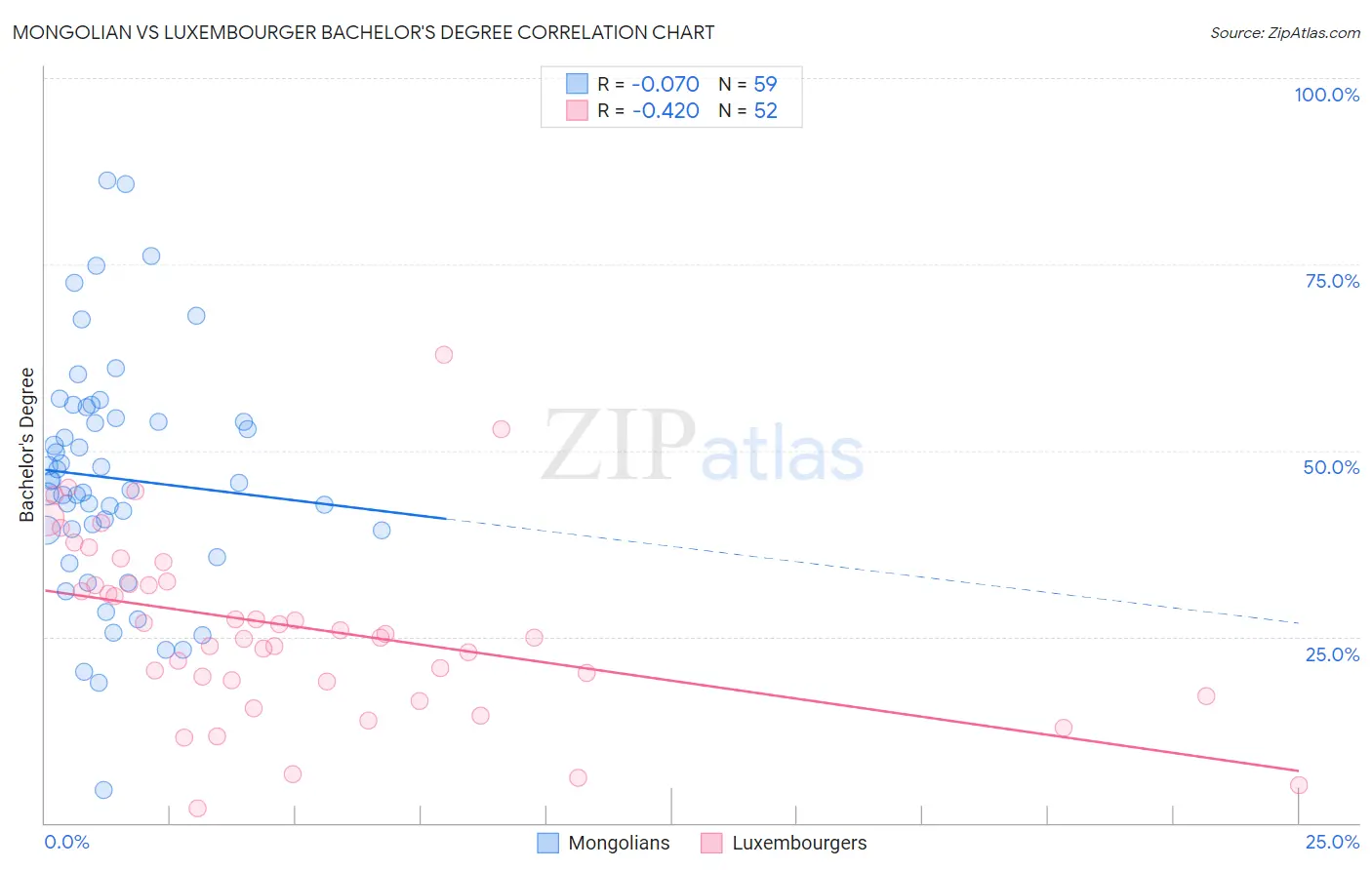 Mongolian vs Luxembourger Bachelor's Degree