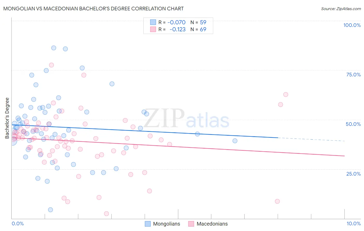 Mongolian vs Macedonian Bachelor's Degree