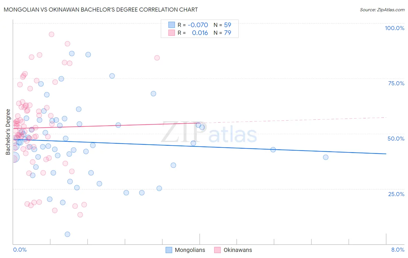 Mongolian vs Okinawan Bachelor's Degree