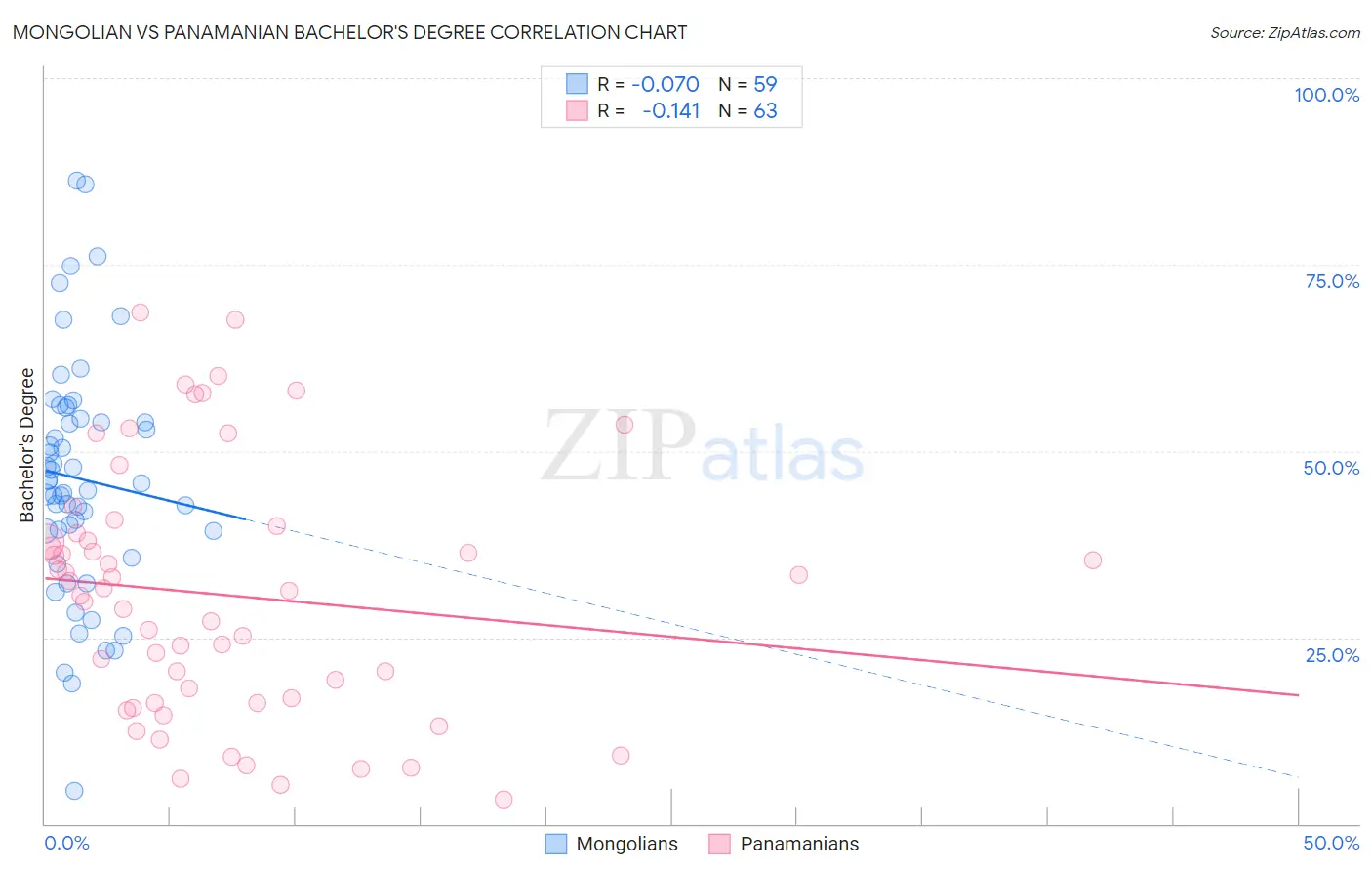 Mongolian vs Panamanian Bachelor's Degree