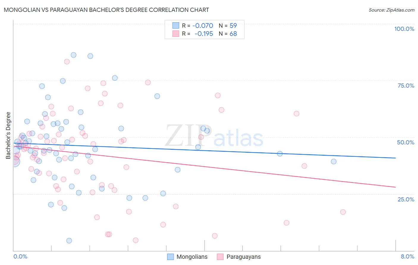 Mongolian vs Paraguayan Bachelor's Degree