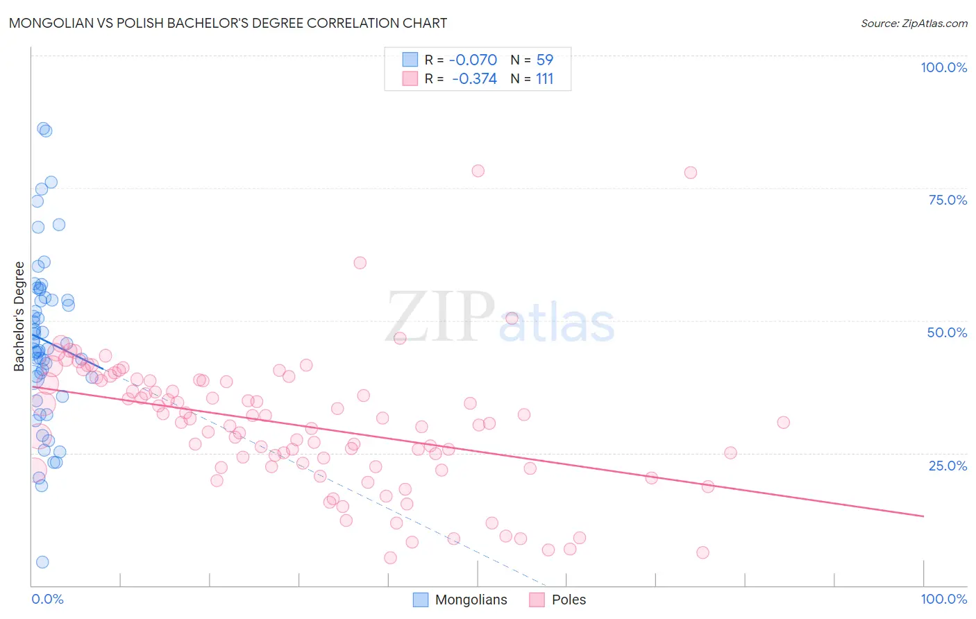 Mongolian vs Polish Bachelor's Degree