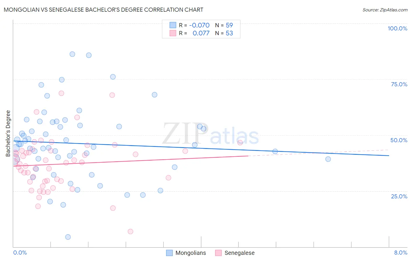 Mongolian vs Senegalese Bachelor's Degree