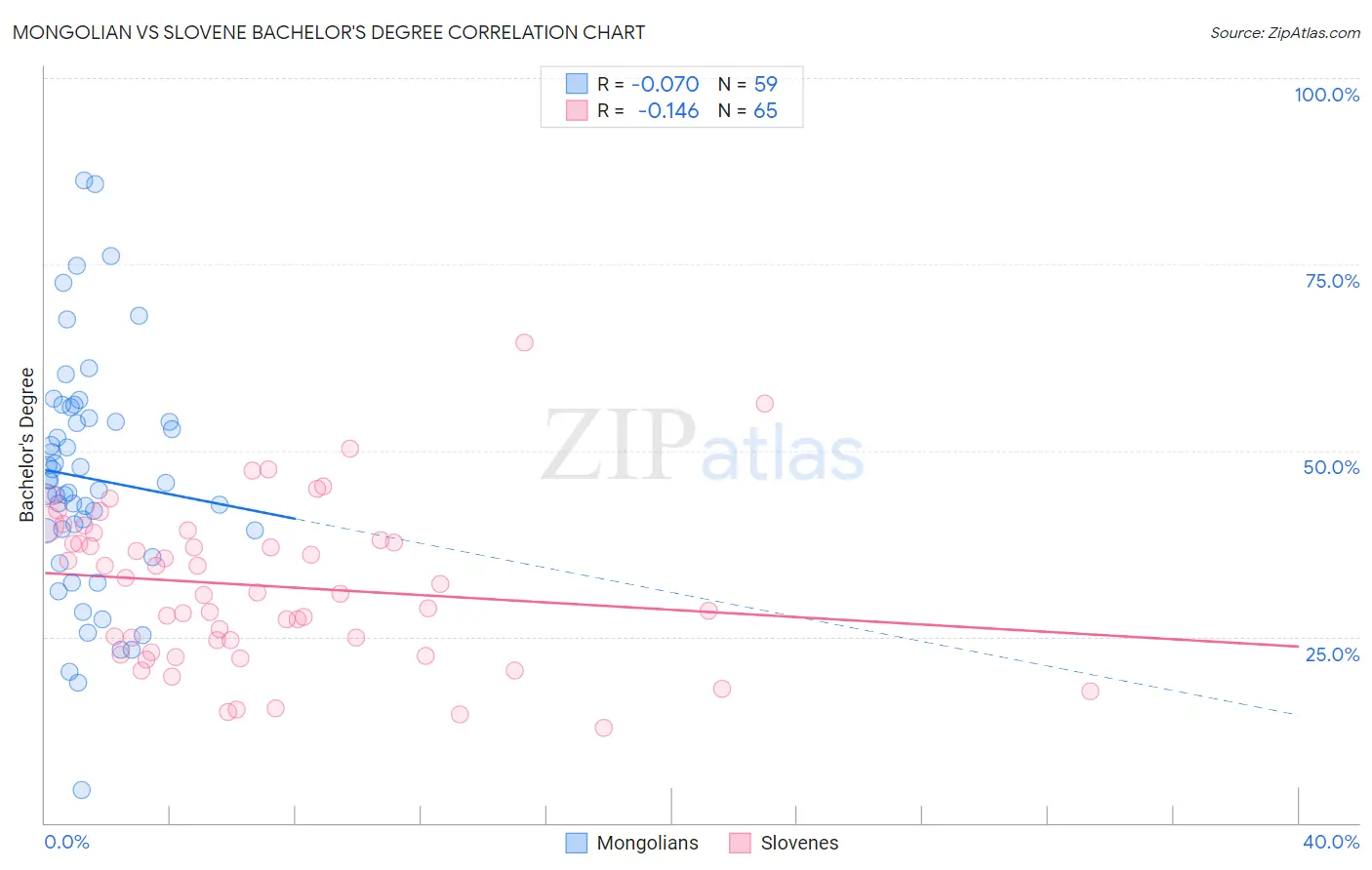 Mongolian vs Slovene Bachelor's Degree