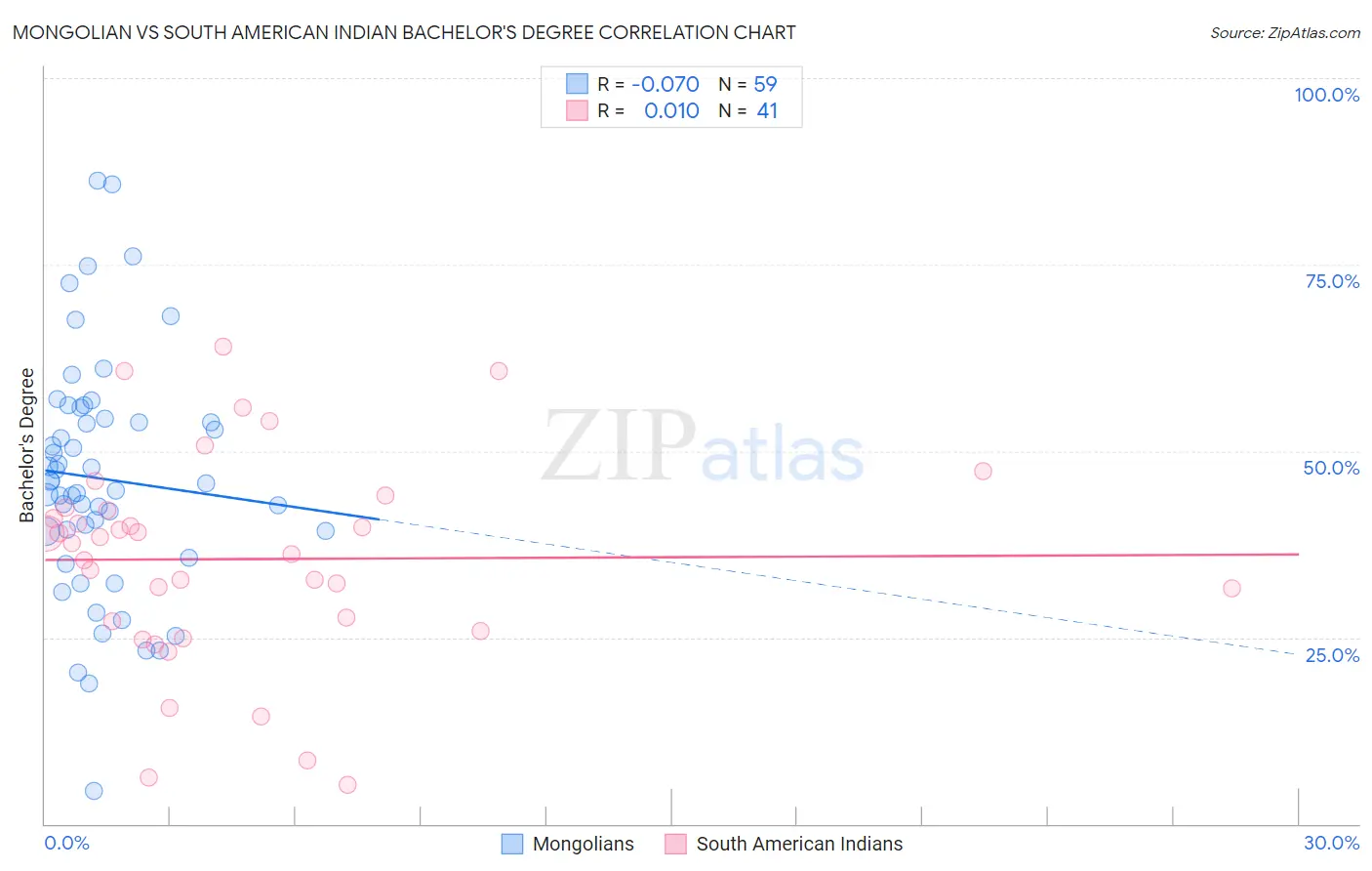 Mongolian vs South American Indian Bachelor's Degree