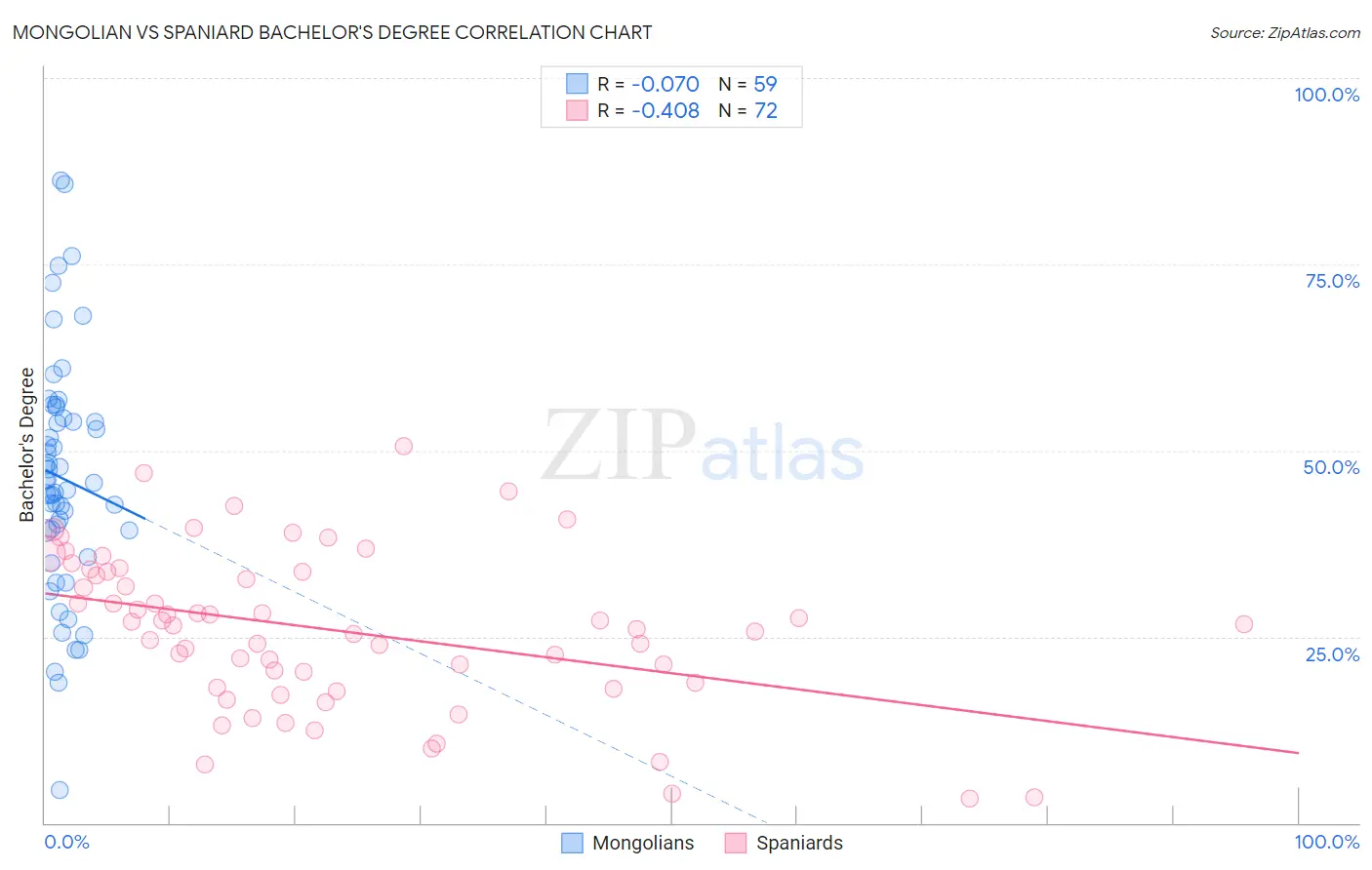 Mongolian vs Spaniard Bachelor's Degree