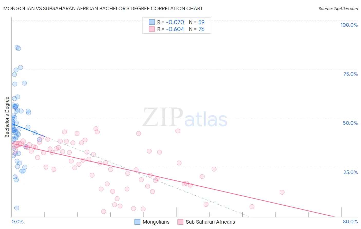 Mongolian vs Subsaharan African Bachelor's Degree