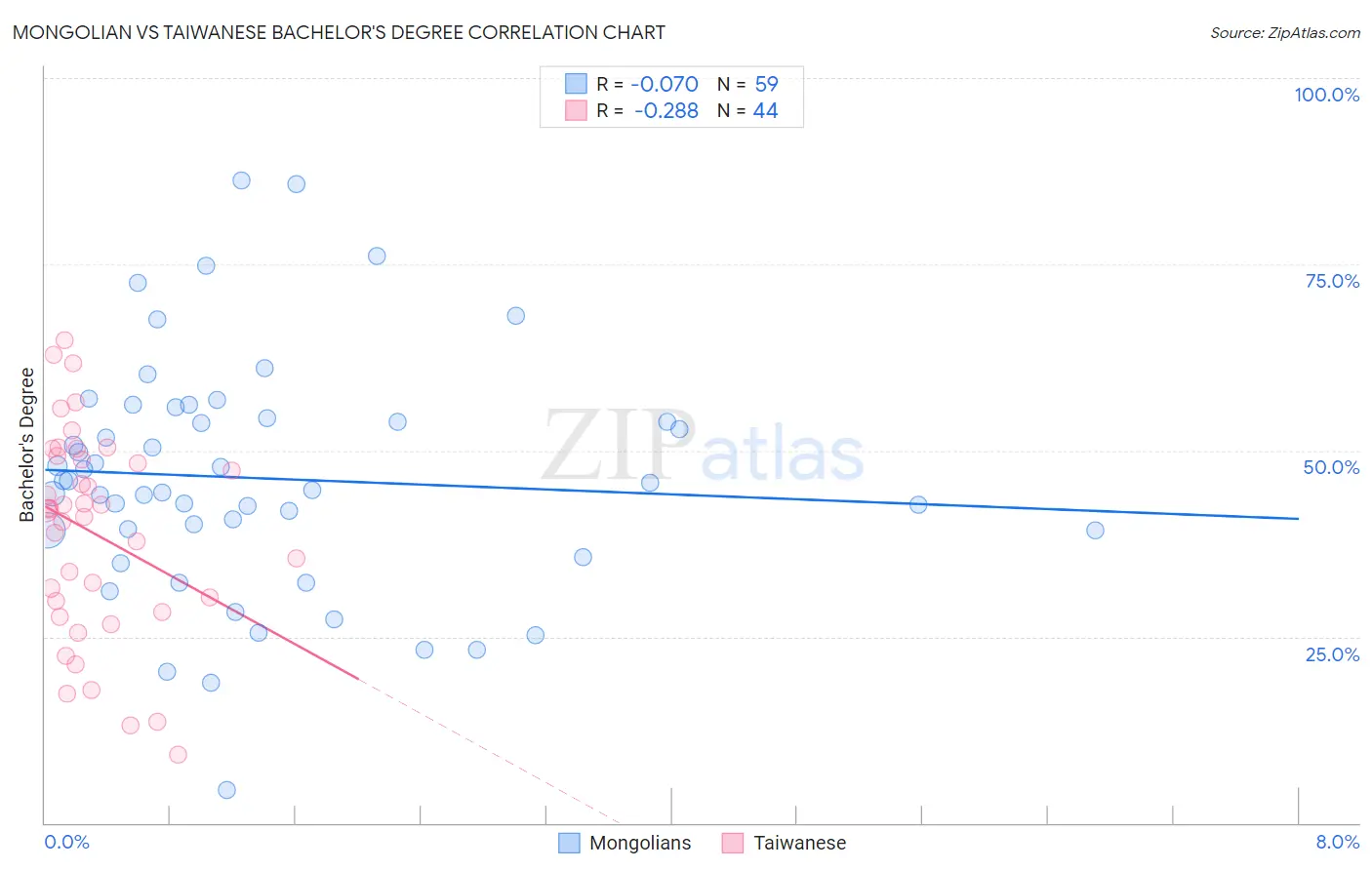 Mongolian vs Taiwanese Bachelor's Degree