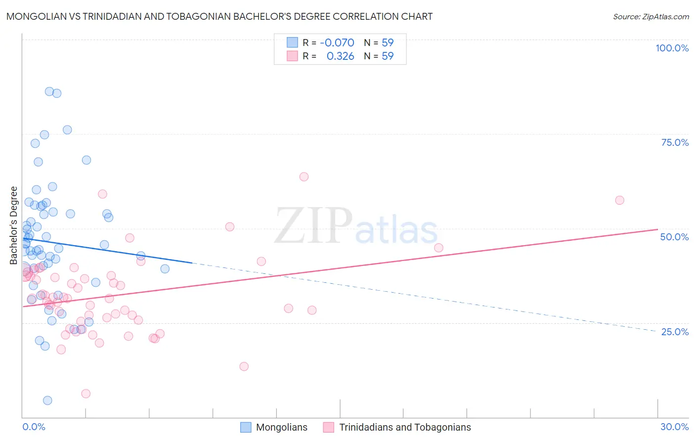 Mongolian vs Trinidadian and Tobagonian Bachelor's Degree