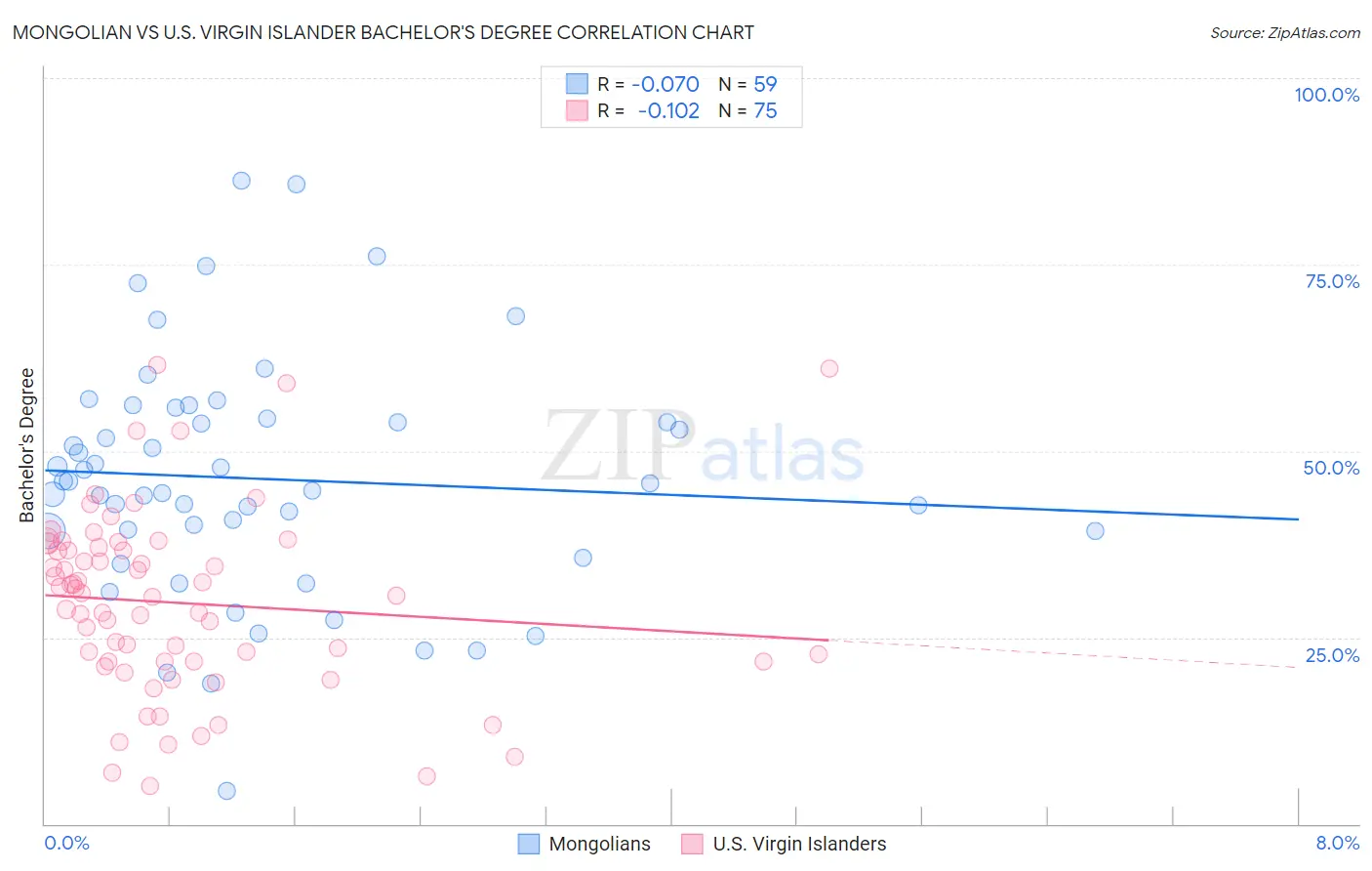 Mongolian vs U.S. Virgin Islander Bachelor's Degree
