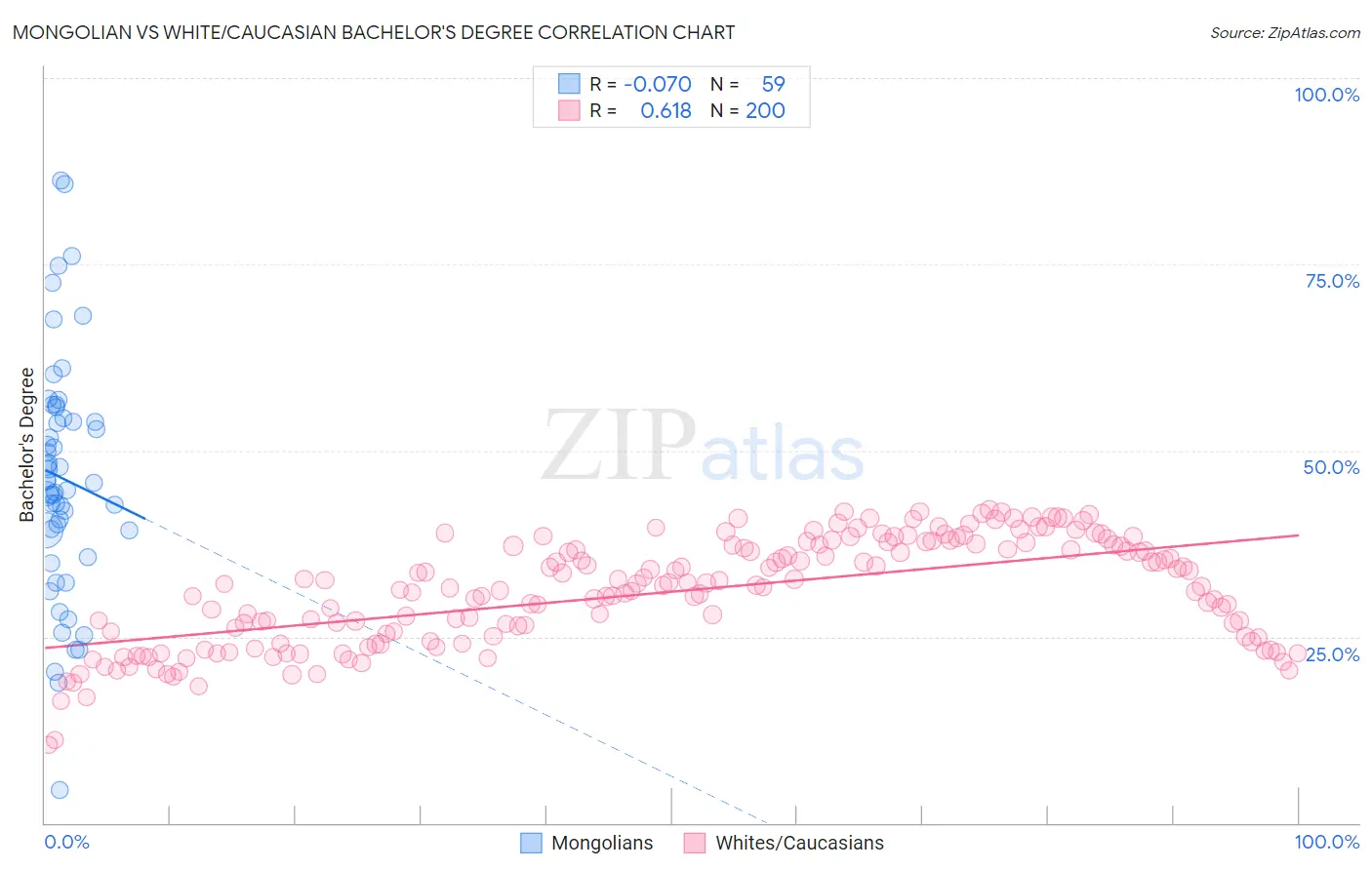 Mongolian vs White/Caucasian Bachelor's Degree