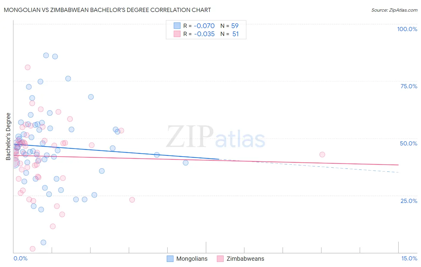 Mongolian vs Zimbabwean Bachelor's Degree