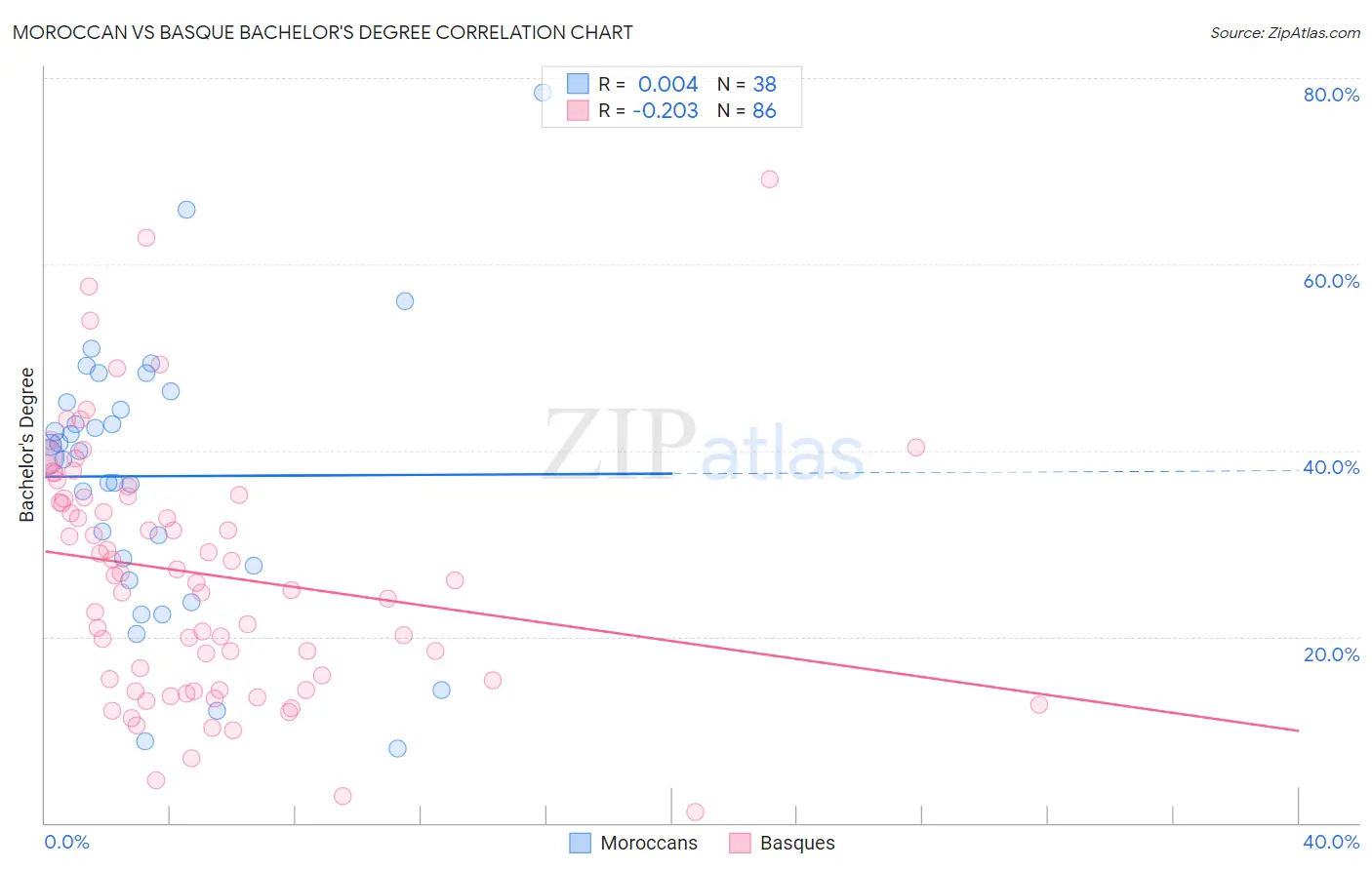 Moroccan vs Basque Bachelor's Degree
