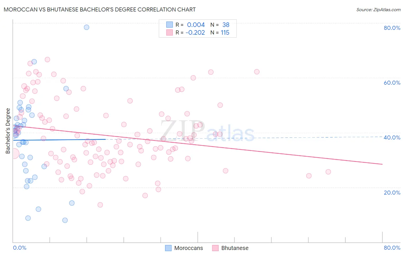 Moroccan vs Bhutanese Bachelor's Degree