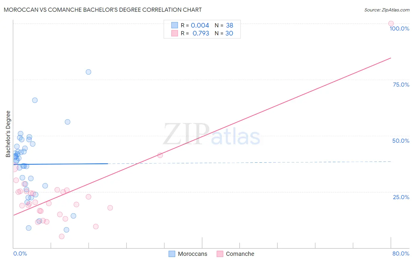 Moroccan vs Comanche Bachelor's Degree