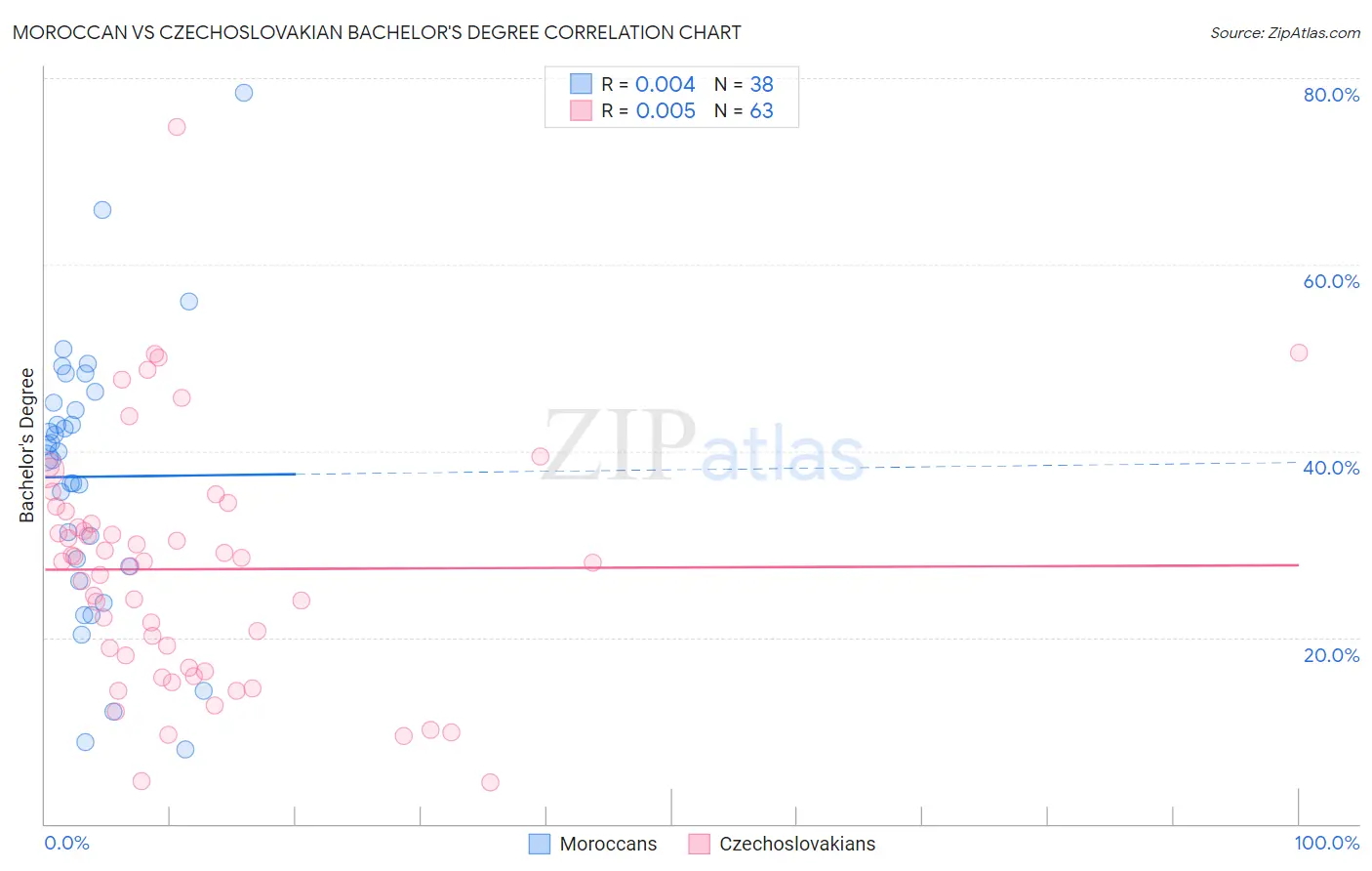 Moroccan vs Czechoslovakian Bachelor's Degree
