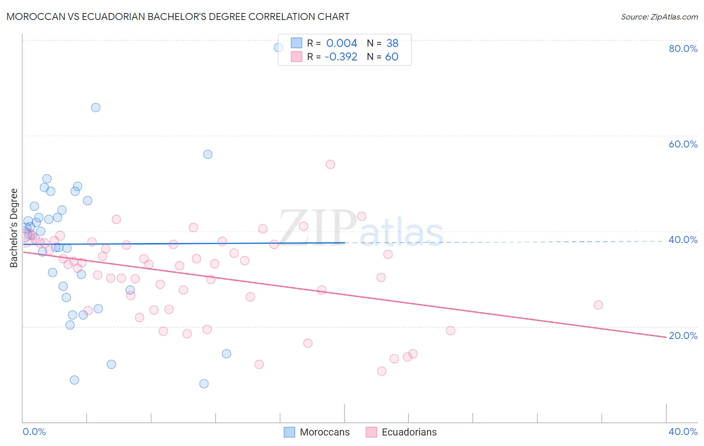 Moroccan vs Ecuadorian Bachelor's Degree