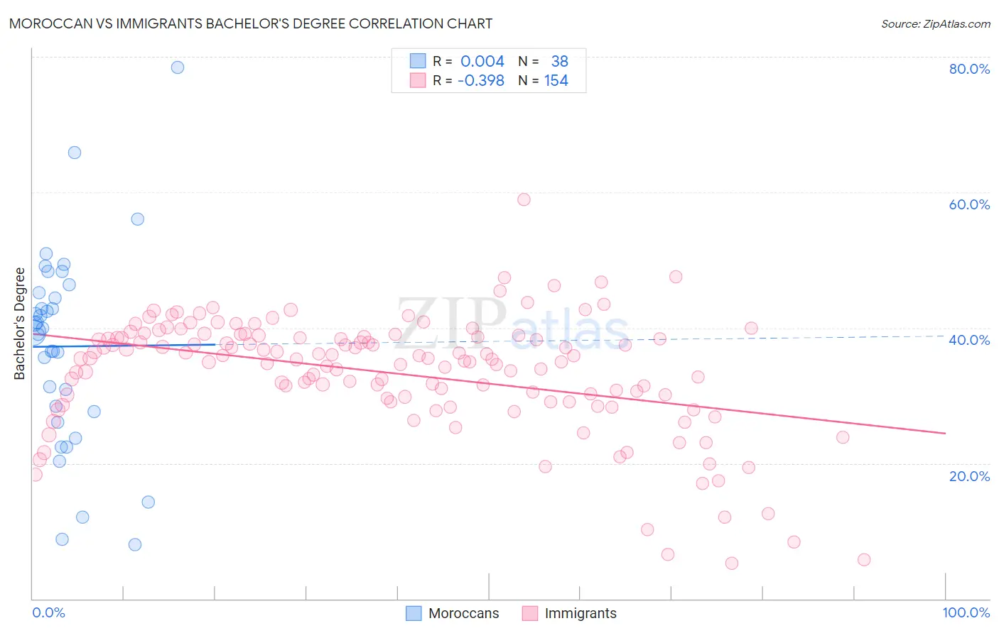 Moroccan vs Immigrants Bachelor's Degree