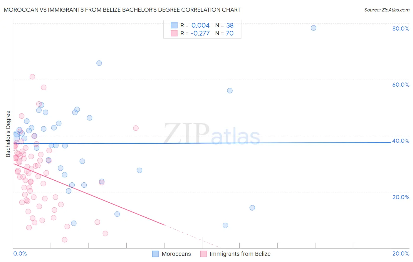 Moroccan vs Immigrants from Belize Bachelor's Degree