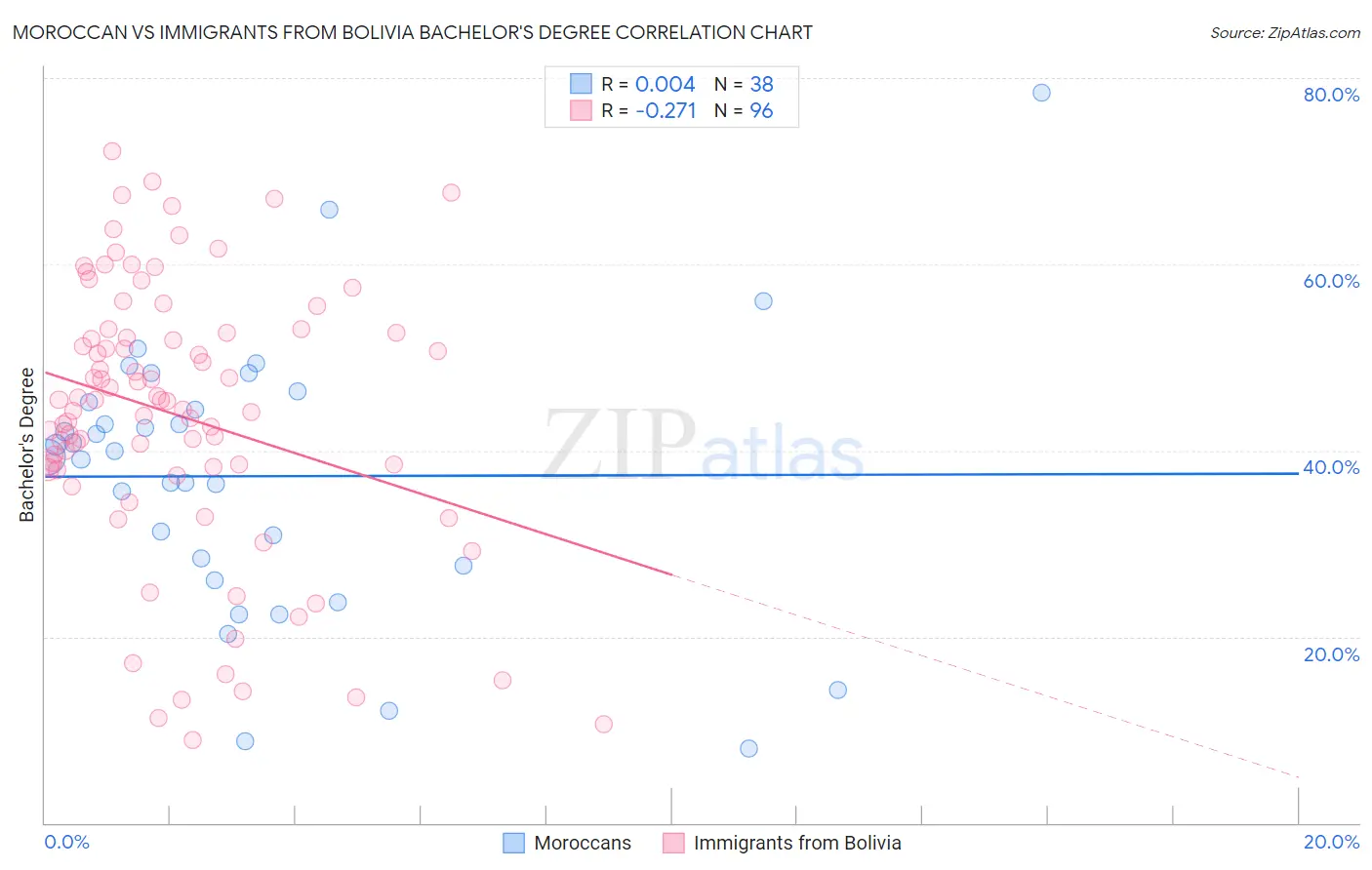 Moroccan vs Immigrants from Bolivia Bachelor's Degree