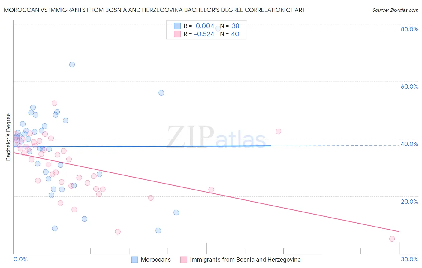 Moroccan vs Immigrants from Bosnia and Herzegovina Bachelor's Degree