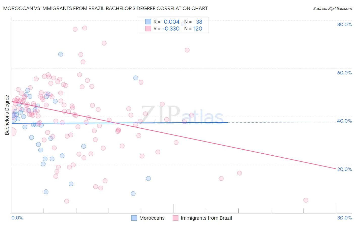 Moroccan vs Immigrants from Brazil Bachelor's Degree