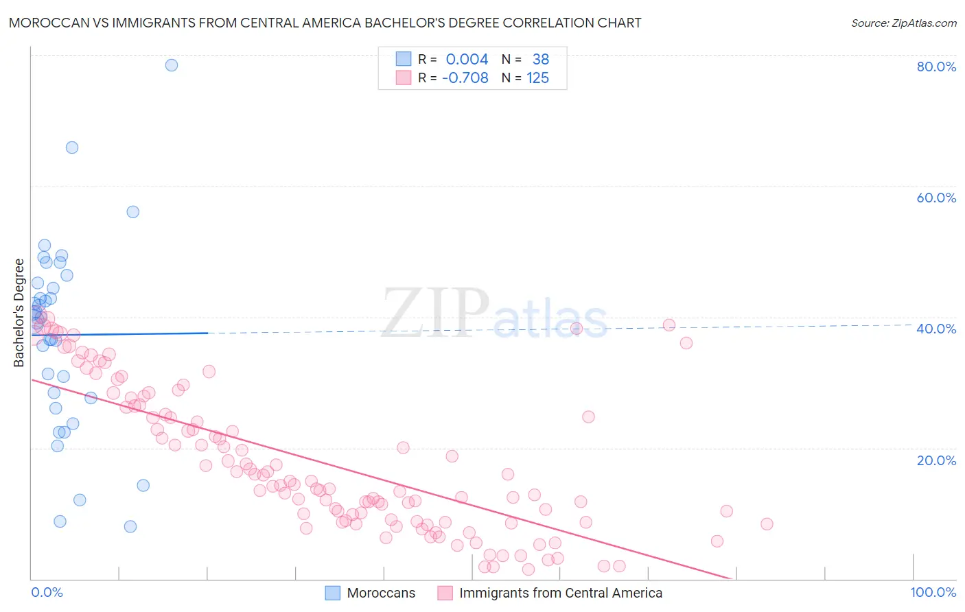 Moroccan vs Immigrants from Central America Bachelor's Degree