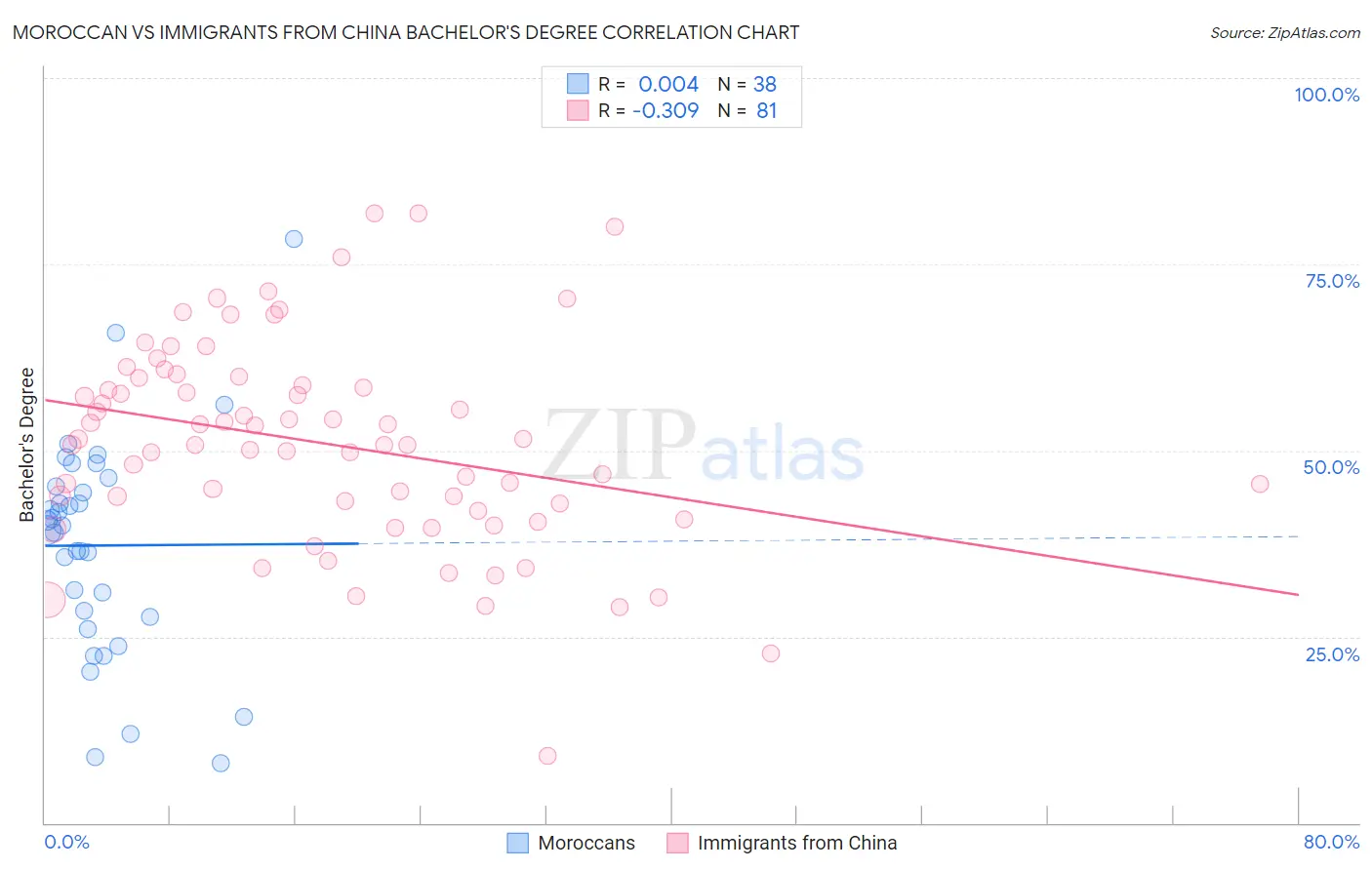 Moroccan vs Immigrants from China Bachelor's Degree