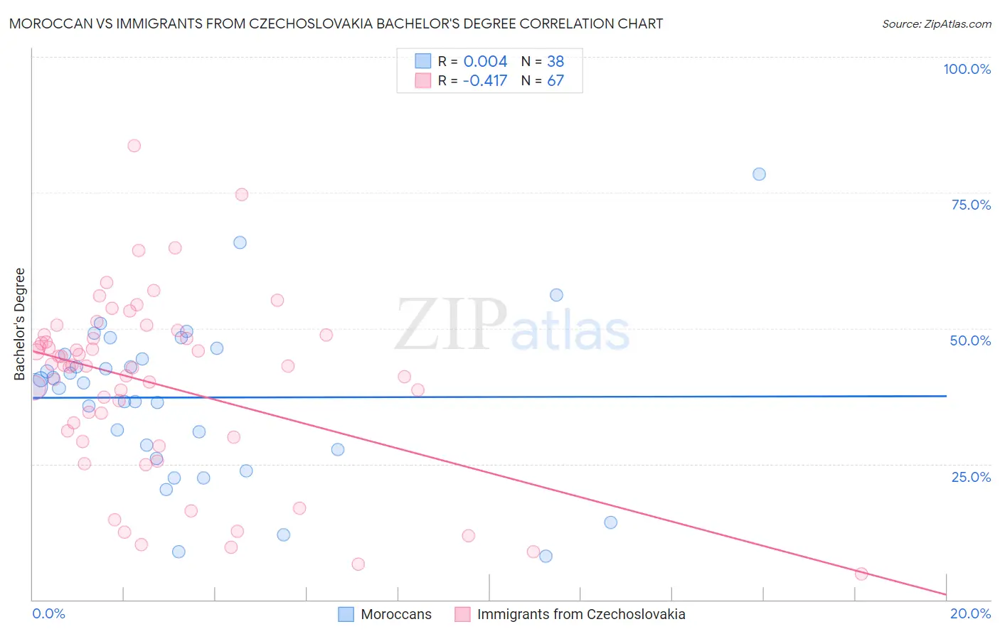 Moroccan vs Immigrants from Czechoslovakia Bachelor's Degree