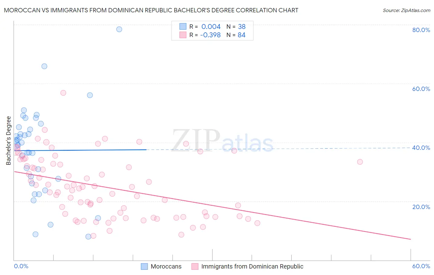 Moroccan vs Immigrants from Dominican Republic Bachelor's Degree