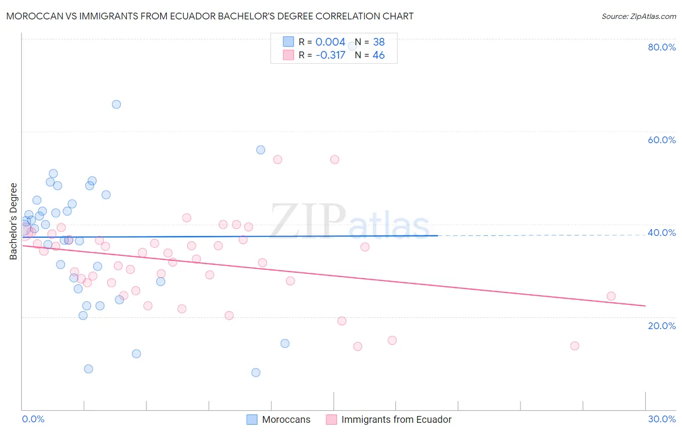 Moroccan vs Immigrants from Ecuador Bachelor's Degree