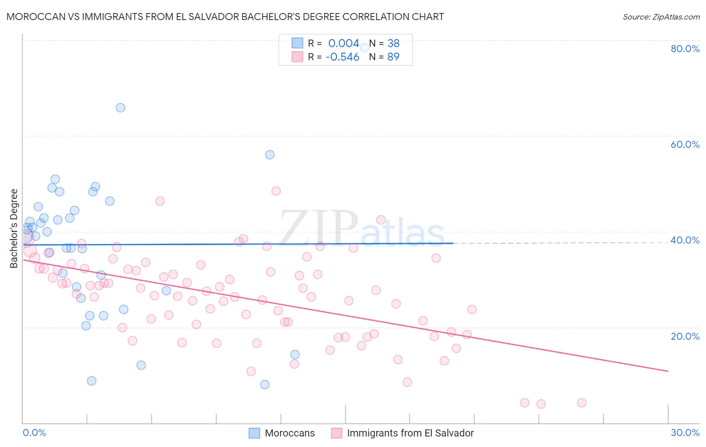 Moroccan vs Immigrants from El Salvador Bachelor's Degree