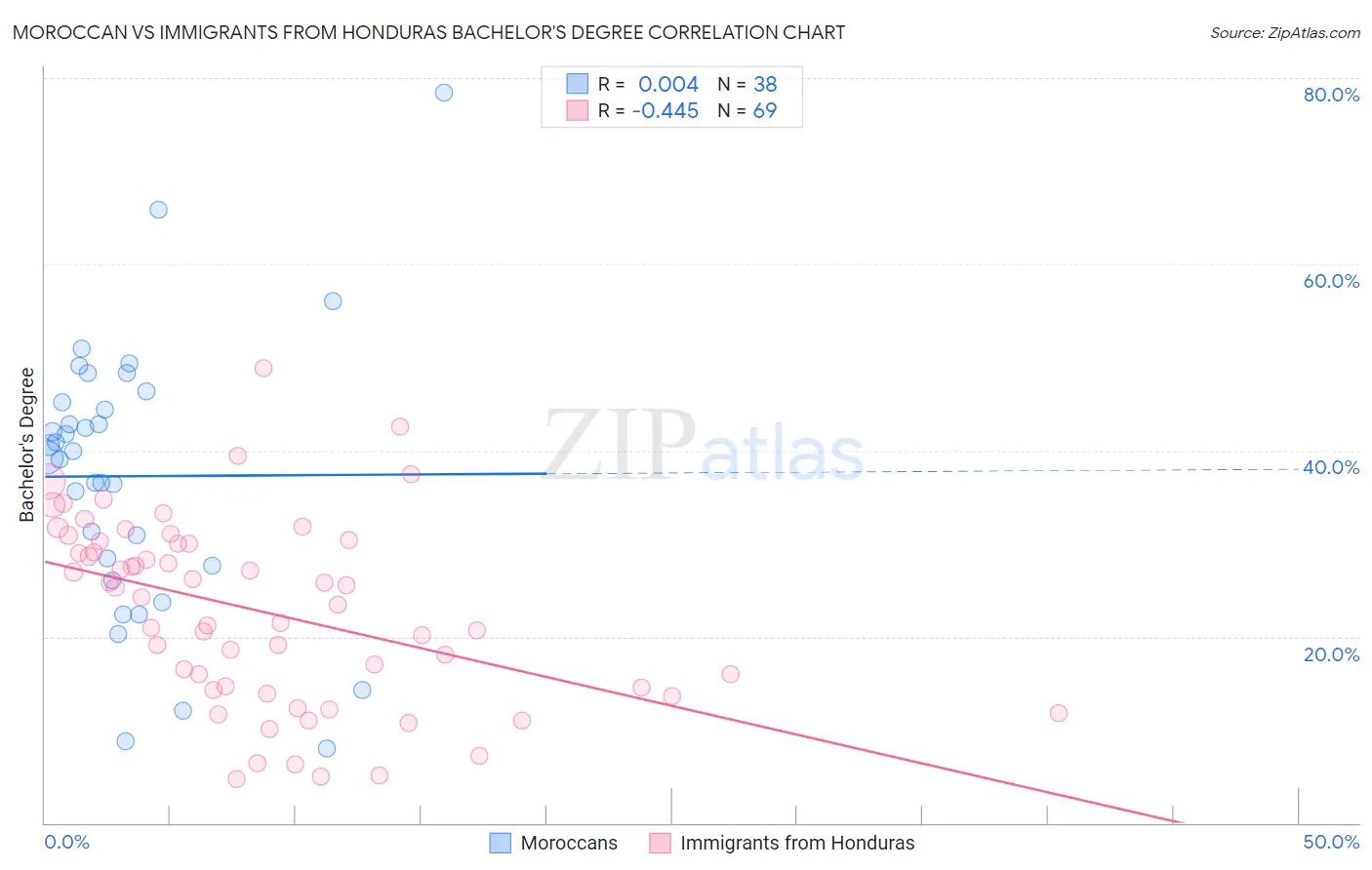Moroccan vs Immigrants from Honduras Bachelor's Degree