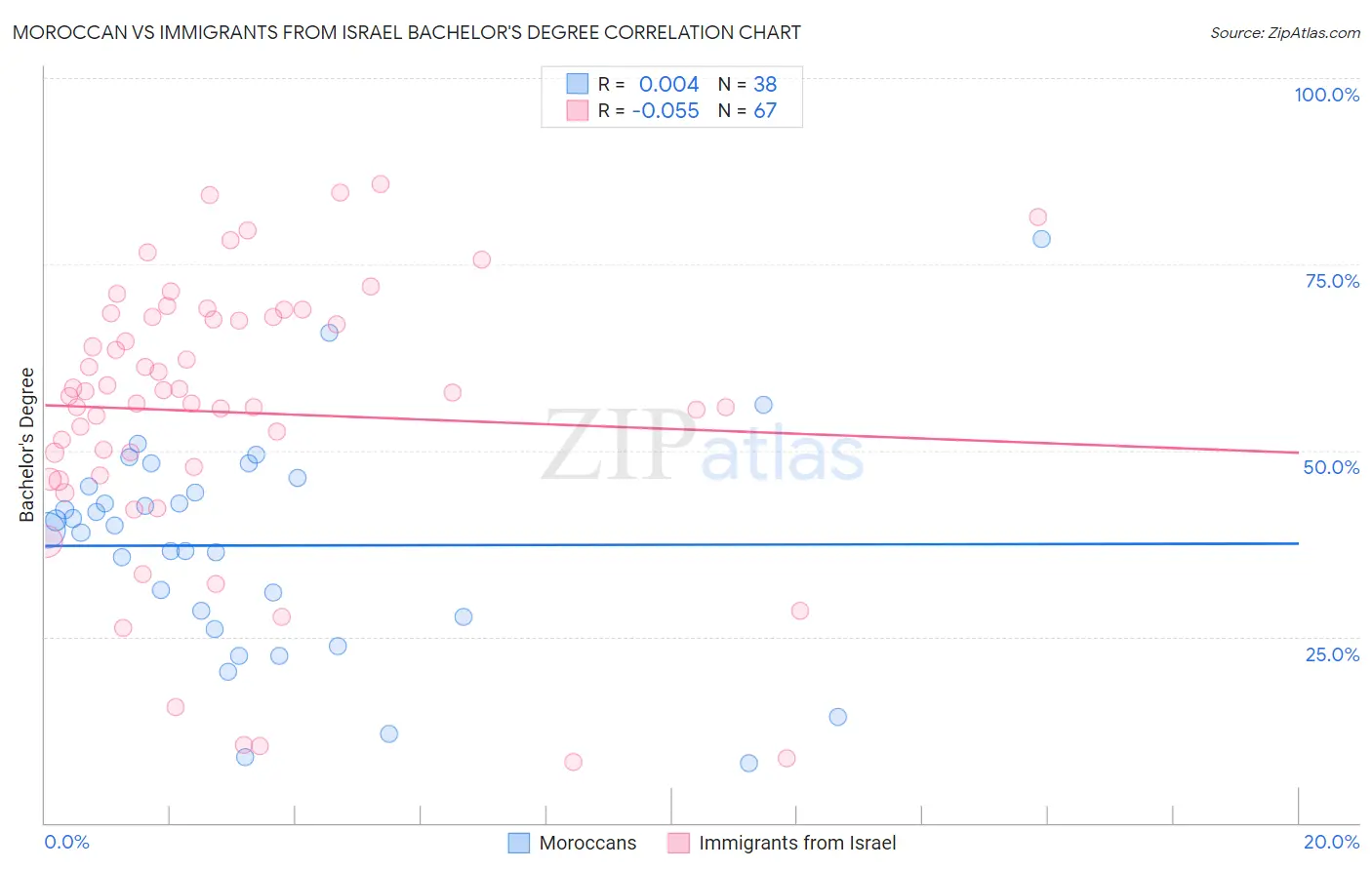 Moroccan vs Immigrants from Israel Bachelor's Degree