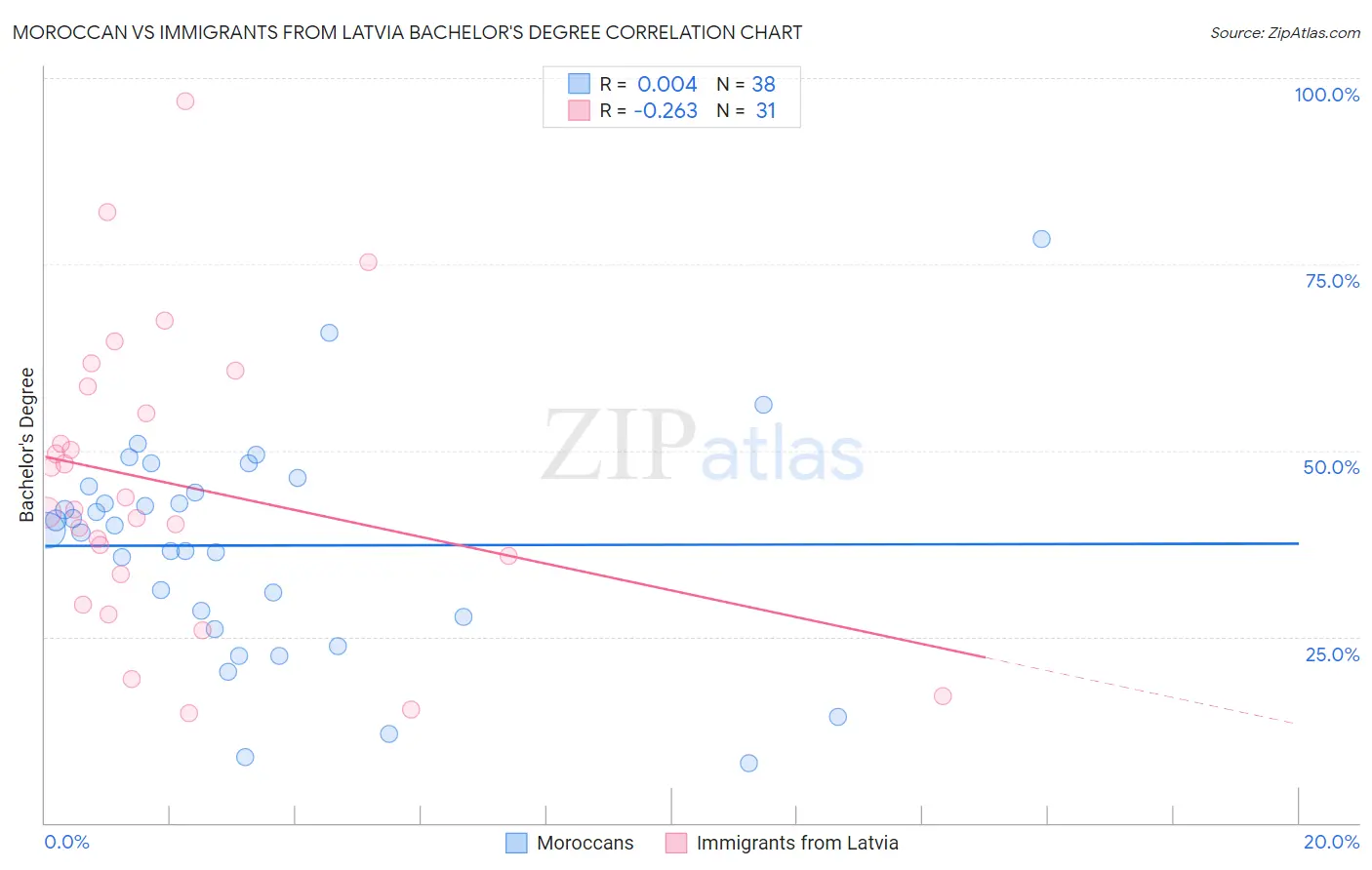 Moroccan vs Immigrants from Latvia Bachelor's Degree