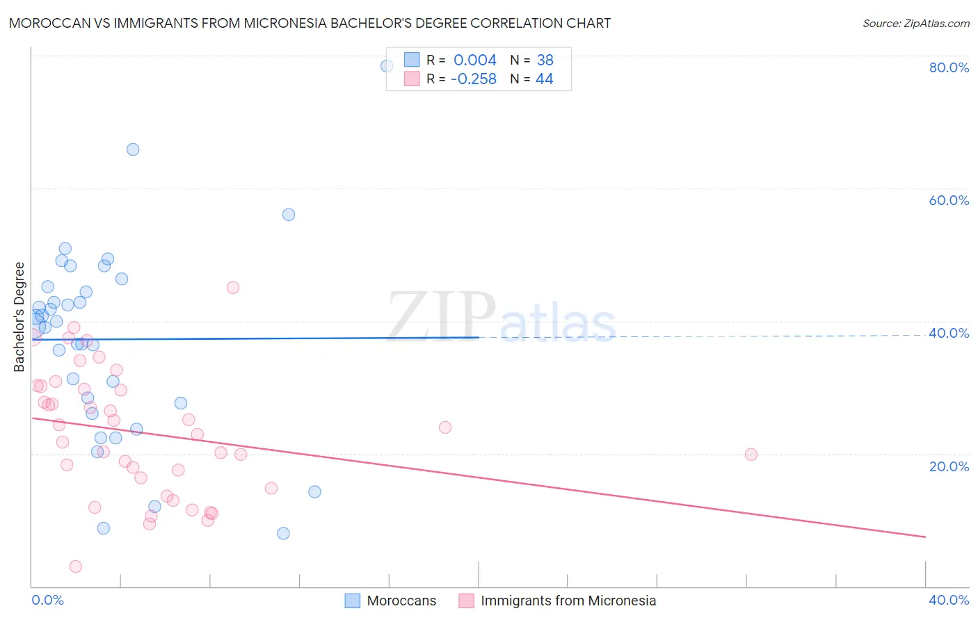 Moroccan vs Immigrants from Micronesia Bachelor's Degree