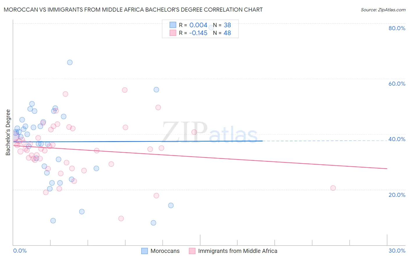 Moroccan vs Immigrants from Middle Africa Bachelor's Degree