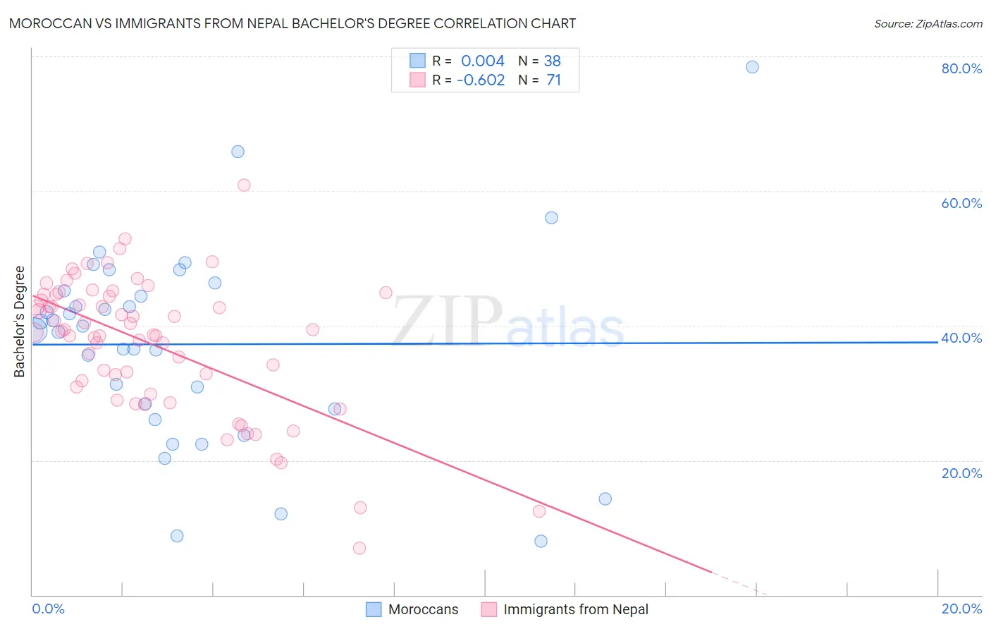 Moroccan vs Immigrants from Nepal Bachelor's Degree